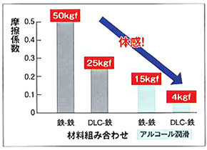 DLCの”硬さ”と”滑り“のグラフ - ■DLCの滑り性
