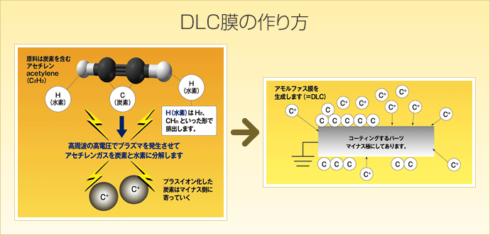 DLC膜の作り方