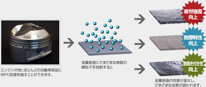 イラスト：WPC処理イメージ