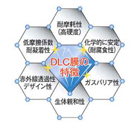 DLC膜の特徴