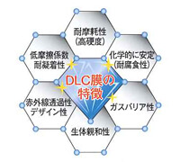 DLC膜の特徴