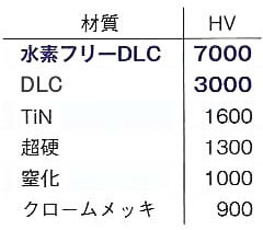 DLCの”硬さ”と”滑り“のグラフ - ■DLCの硬さ(当社調べ)
