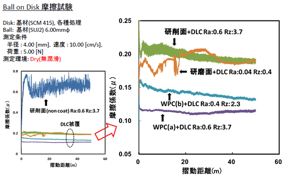 表面形状の違いによる摩擦係数の違い