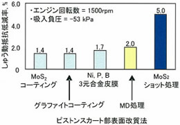 各種測定・データのグラフ