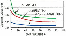 各種測定・データのグラフ