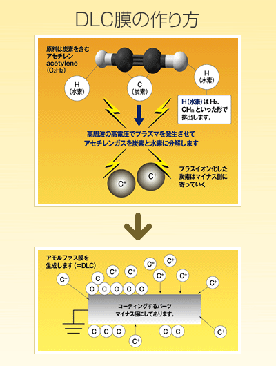 DLC膜の作り方