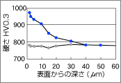 真空浸炭・WPC処理®　測定結果のグラフ - 断面硬さ分布
