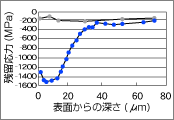 真空浸炭・WPC処理®　測定結果のグラフ - 残留応力分布
