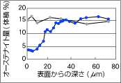 真空浸炭・WPC処理®　測定結果のグラフ - 残留オーステナイト分布