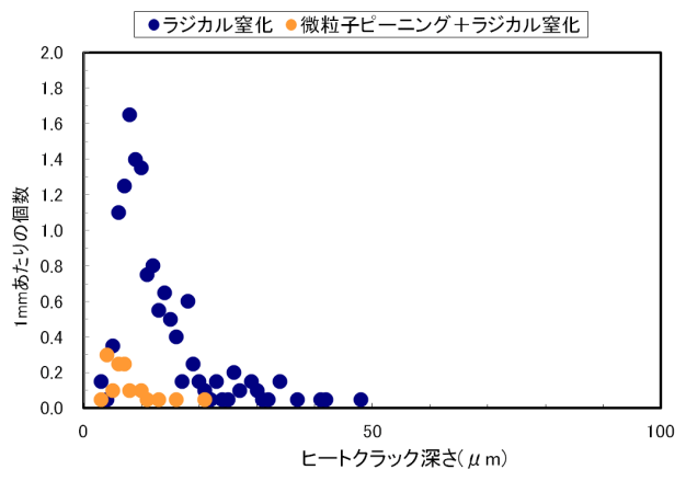 熱間金型用鋼(SKD61)の耐ヒートクラック性(熱疲労試験後のクラックの分布)のグラフ