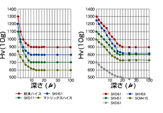 金属製品の硬度変化のフラフ