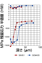金属製品の半価幅、内部残留圧縮応力変化のフラフ