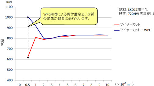 WPC処理前後の硬度変化比較