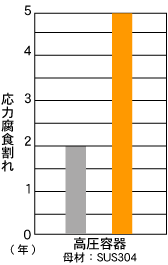 高圧容器のグラフ