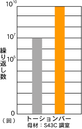 トーションパーのグラフ