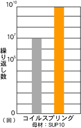 コイルスプリングのグラフ