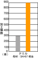 ドリルのグラフ