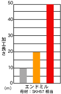 エンドミルのグラフ