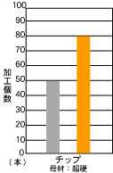 チップのグラフ