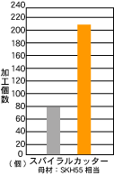 スパイラルカッターのグラフ