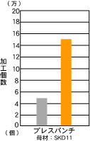 プレスパンチのグラフ