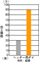 ヘッター用ダイのグラフ