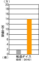 転造ダイスのグラフ