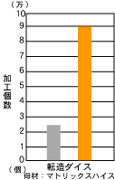 転造ダイスのグラフ