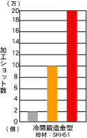 冷間鍛造金型のグラフ