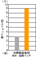 冷間鍛造金型のグラフ