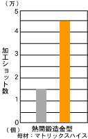 熱間鍛造金型のグラフ