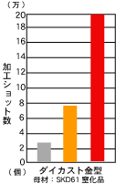 ダイカスト金型のグラフ