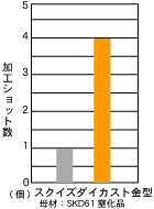 スクイズダイカスト金型のグラフ