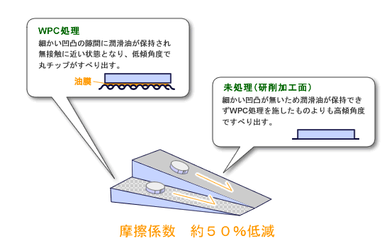 摩擦係数 約50%低減