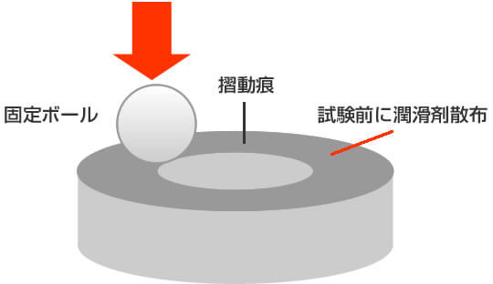 ボールオンディスク連続増加荷重摩擦摩耗試験の図