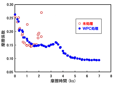 摩擦係数図のグラフ