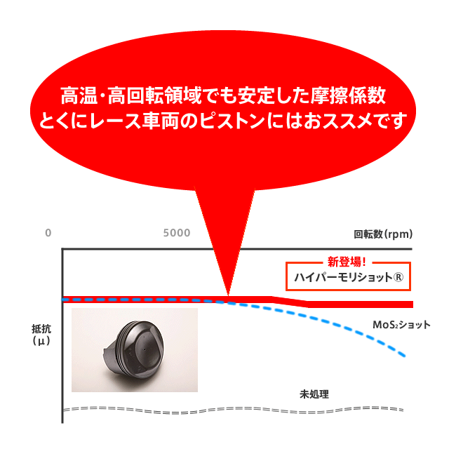 高温・高回転領域でも安定した摩擦係数とくにレース車両のピストンにおススメです 是非お試しください！