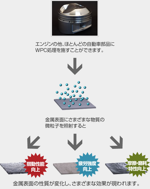 イラスト：WPC処理®イメージ