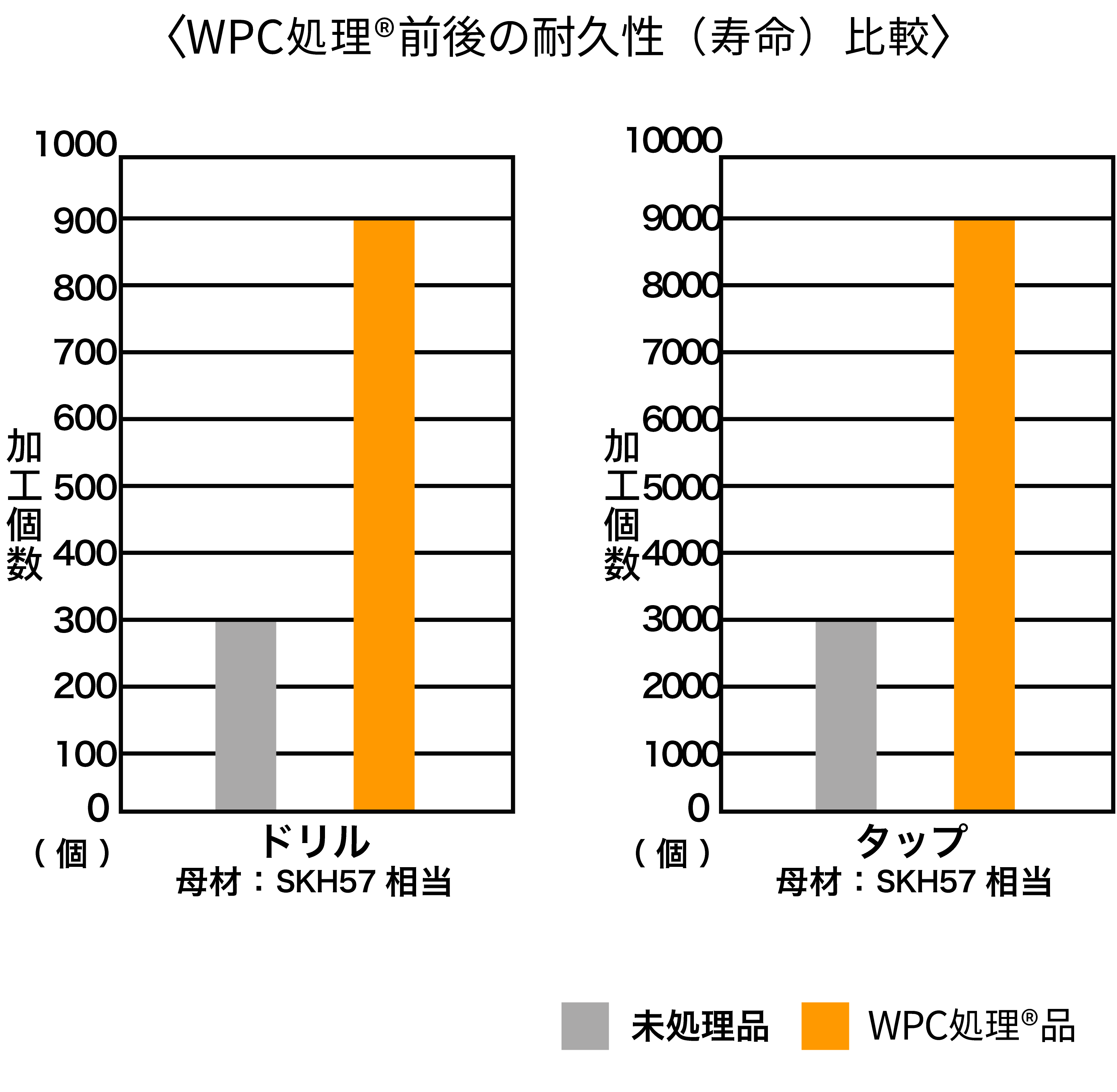 〈WPC処理®前後の耐久性（寿命）比較〉