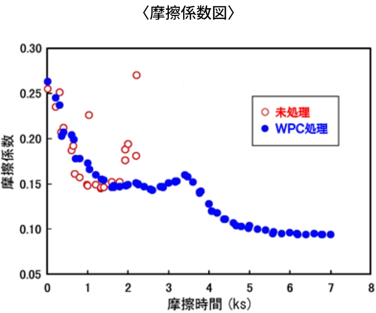〈WPC処理®前後の耐久性（寿命）比較〉