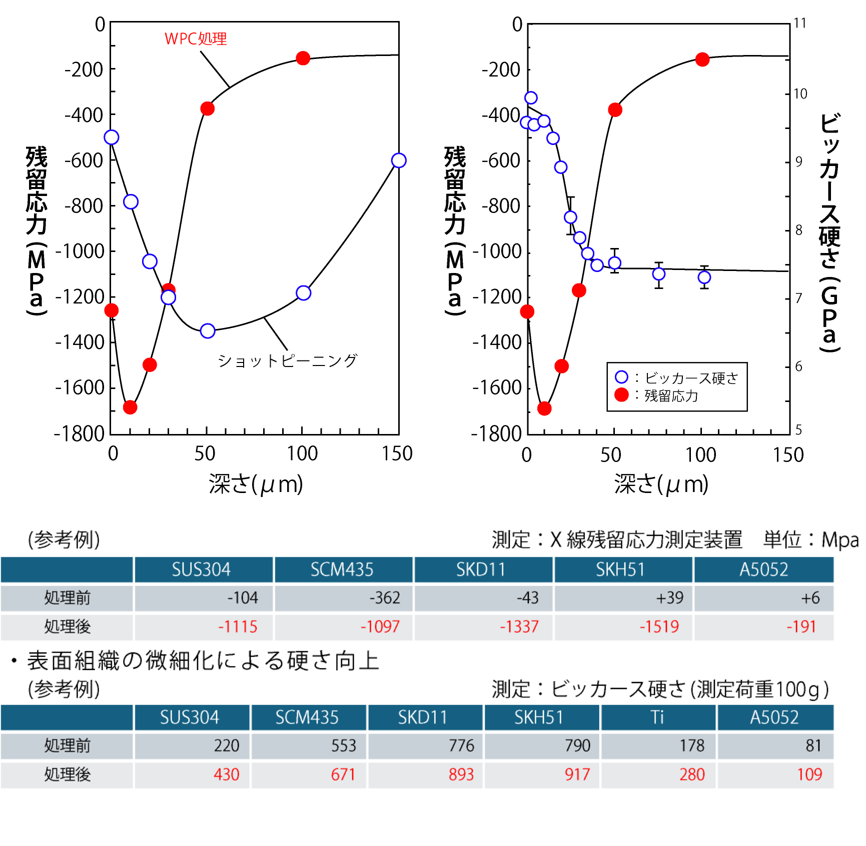 〈WPC処理®前後の耐久性（寿命）比較〉