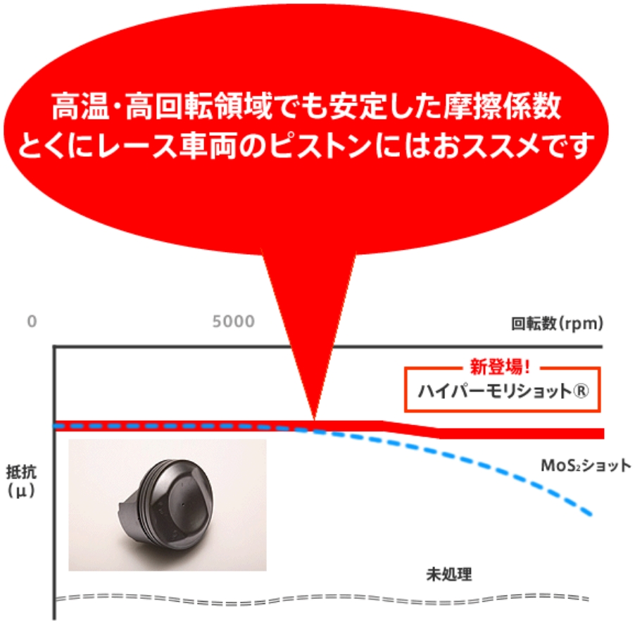 金属表面に潤滑層を浸潤・形成することで摩擦・摩耗を低減！特に高回転・高温域でその効果を最大限発揮します！