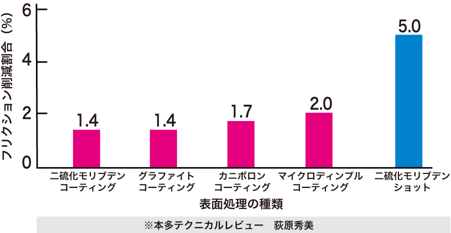 フリクション低減